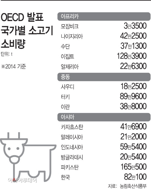 OECD국가별