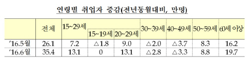 연령별_취업자