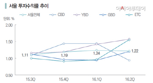 감정원