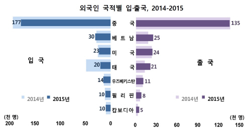 외국인 입출국