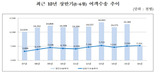 여객수송