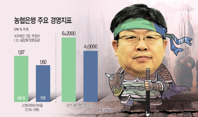 농협은행주요경영지표