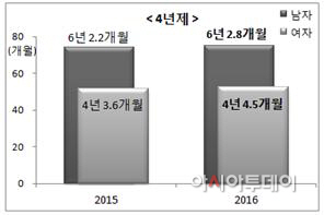 4년제_졸업소요기간