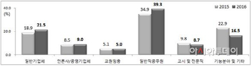 취업준비