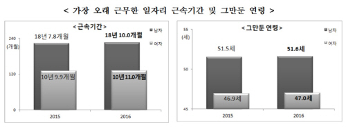 고령층_퇴직연령등