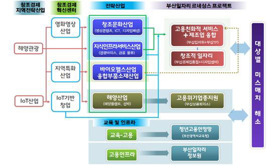부산 일자리 르네상스 프로젝트 본격 시동