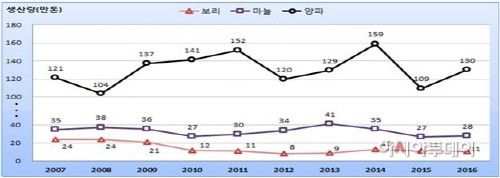 보리양파마늘