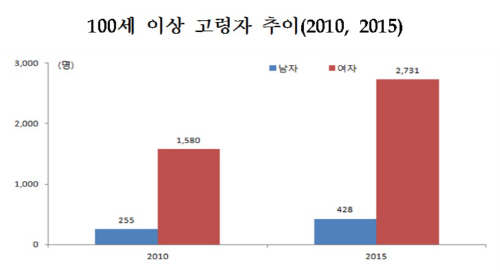 100세고령자추이