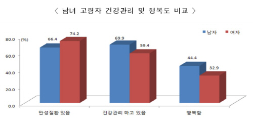 행복도비교
