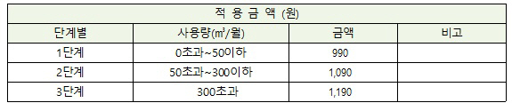 유치원 상수도 요금 누진제 폐지