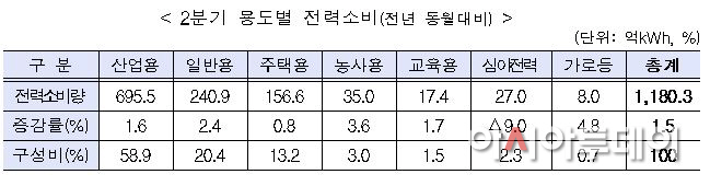 2분기용도
