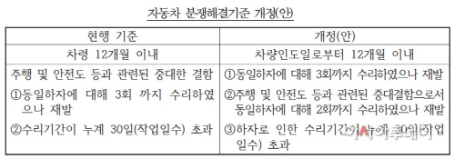 자동차분쟁해결기준