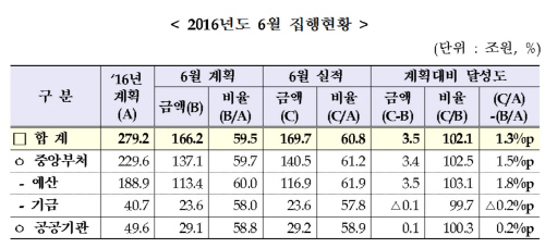 재정집행