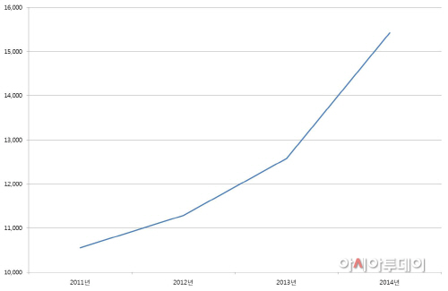 [표] 난소암 진단 통계(2011~2014년)