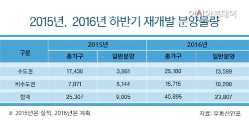 재개발