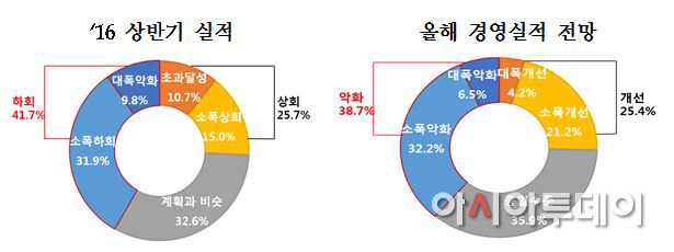 상반기