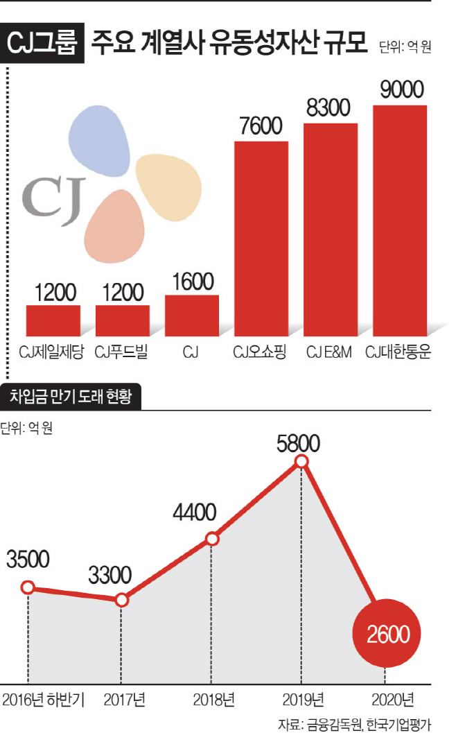 CJ그룹주요계열사유동성자산규모