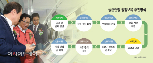 농촌현장창업보육추진방식농촌현장창업보육추진방식