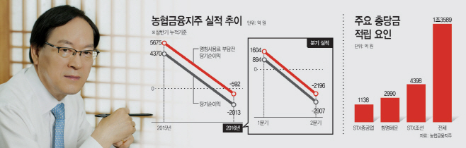 농협금융지주실적추이