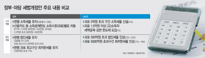 정부·야당-세법개정안-주요-내용-비교