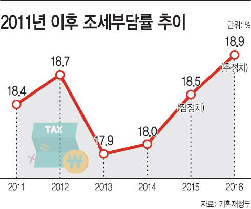 2011년이후조세부담률추이