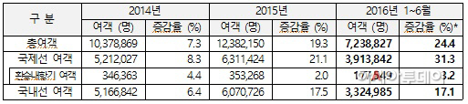 김해-인천 환승내항기 추가 보안검색 면제된다