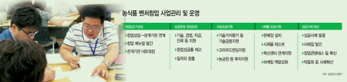 농식품-벤처창업-사업관리-및-운영