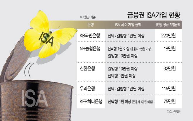 금융권ISA가입현황
