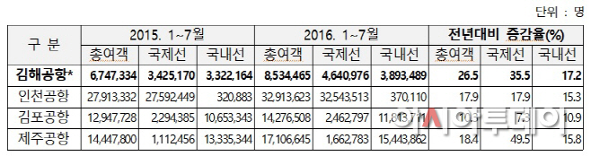 김해공항, 월간 여객실적 역대 최대 달성