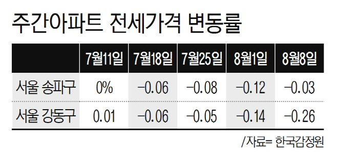 전세가격