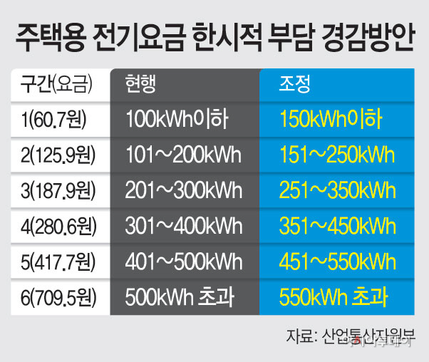 주택용-전기요금-한시적-부담-경감방안