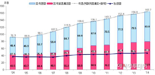 식품산업