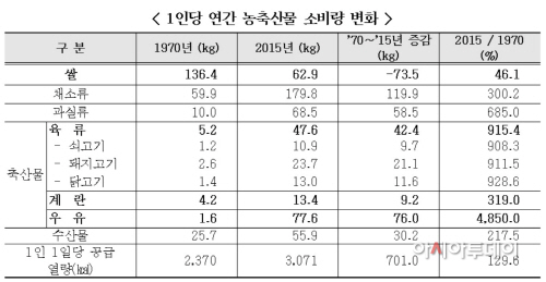 농축산물소비량