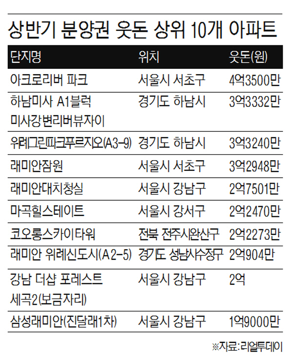 분양권웃돈