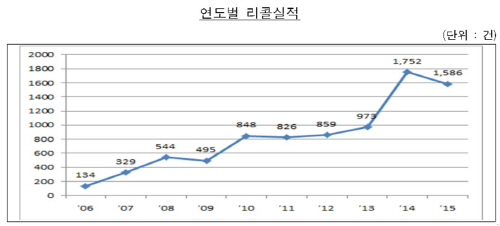 연도별 리콜실적