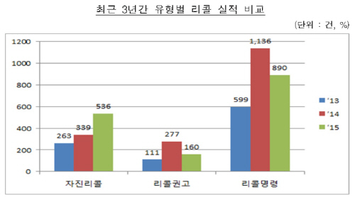 유형별 리콜실적