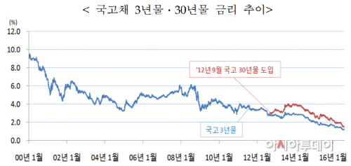 국고채금리