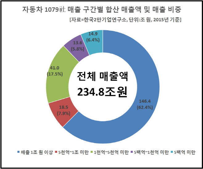 1번_매출액_현황