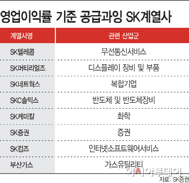 SK계열사영업이익률기준공급과잉기업들