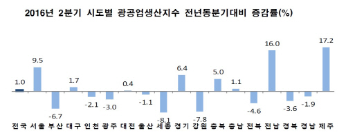 광공업생산