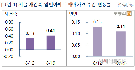 부동산