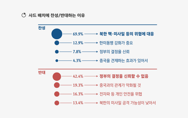 사드 여론조사