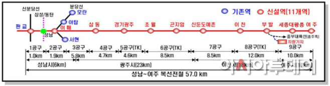 첨단교통과-경강선(성남~여주) 복선전철 노선도