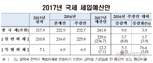 2017년세입예산안