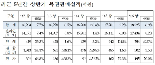 상반기_복권판매실적