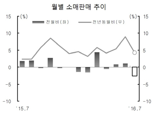 월별_소매판매추이
