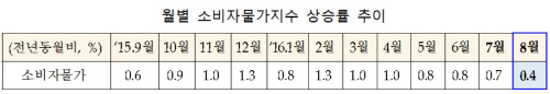 월별_소비자물가추이