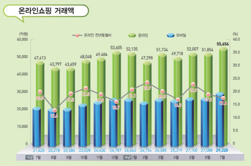 온라인쇼핑거래액