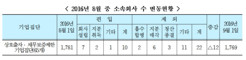 8월중대기업계열사변동현황