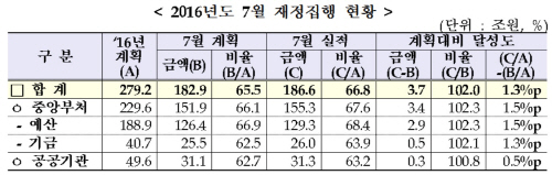 7월_재정집행현황